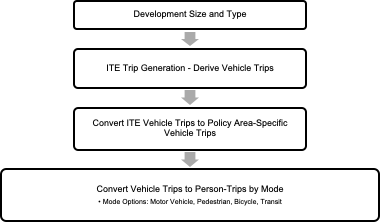four item flow chart showing transportation review process for Montgomery County, MD. First step is development size and type, second is ITE Trip generation - derive vehicle trips, third step is convert ITE vehicle trips to policy area-specific vehicle trips, and the last is to convert vehicle trips to person trips by mode.
